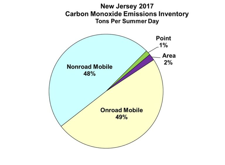 NJDEP Air Planning Emissions Inventories