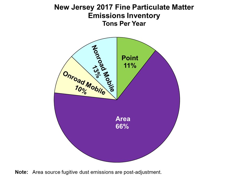 NJDEP Air Planning Emissions Inventories