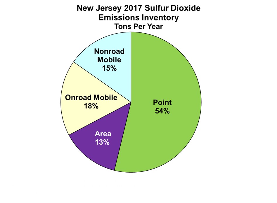 NJDEP Air Planning Emissions Inventories