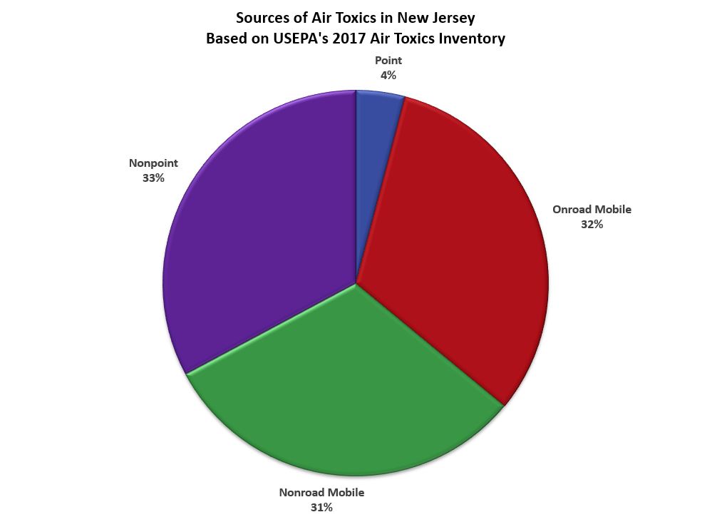 NJDEP Air Toxics Sources of Air Toxics 2017 AirToxScreen