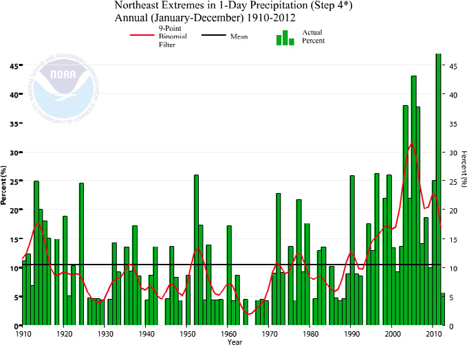 Frequency of Heavy Precipitation Events