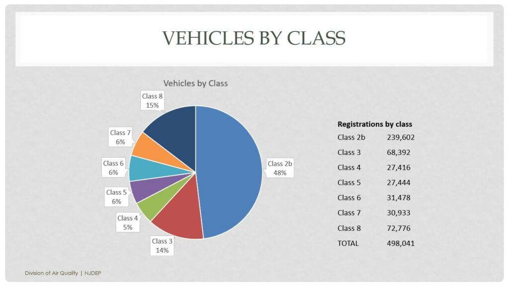 Chart of the percentages of vehicles by class
