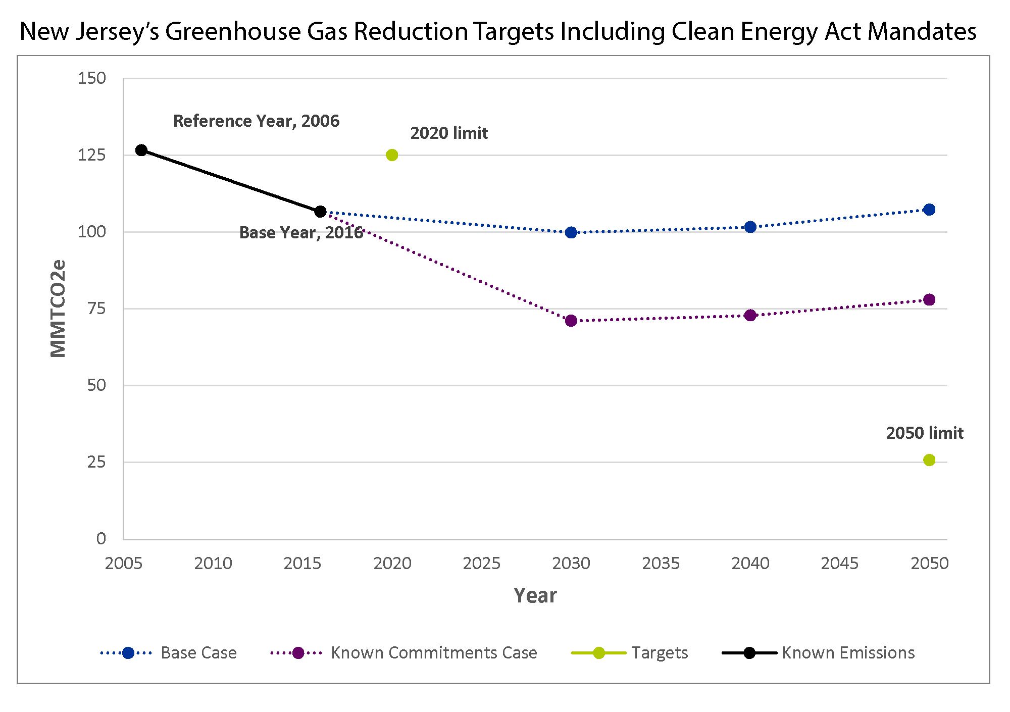 New Jersey's Greenhouse Gas Reduction Targets Including Clean Energy Act Mandates