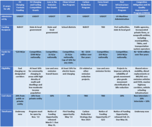 NJDEP| Drive Green NJ | Infrastructure Investment and Jobs Act