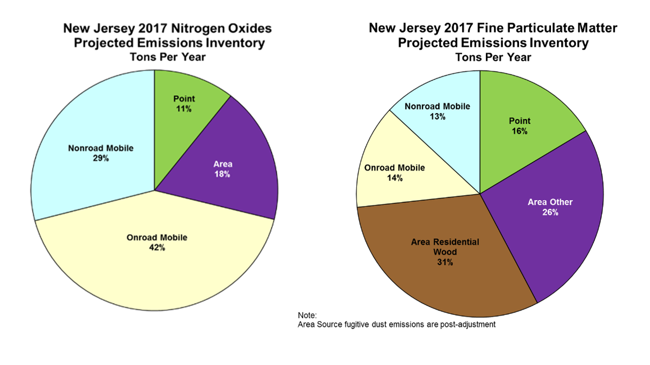 Charts if NJ 2017 Nitrogen Oxides projected emissions inventory and NJ 2017 Fine Particulate Matter projected emissions inventory