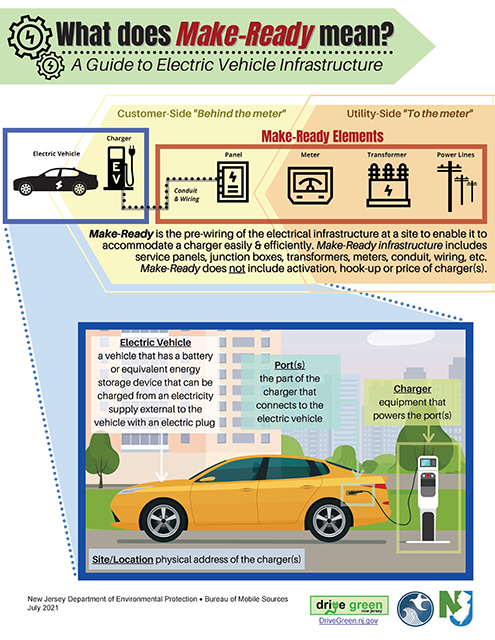 What does Make-Ready mean? A Guide to Electric Vehicle Infrastructure. Make-ready is the pre-wiring of the electrical infrastructure at a site to enable it to accommodate a charger easily and efficiently. Make-ready infrastructure includes service panels, junction boxes, transformers, meters, conduit, wiring, etc. Make-ready does not include activation, hook-up, or price of charger(s).
