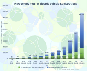 New Jersey Plug-in Electric Vehicle Registrations bar chart