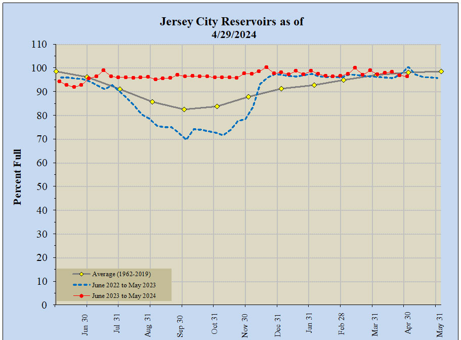 Jersey City Reservoirs