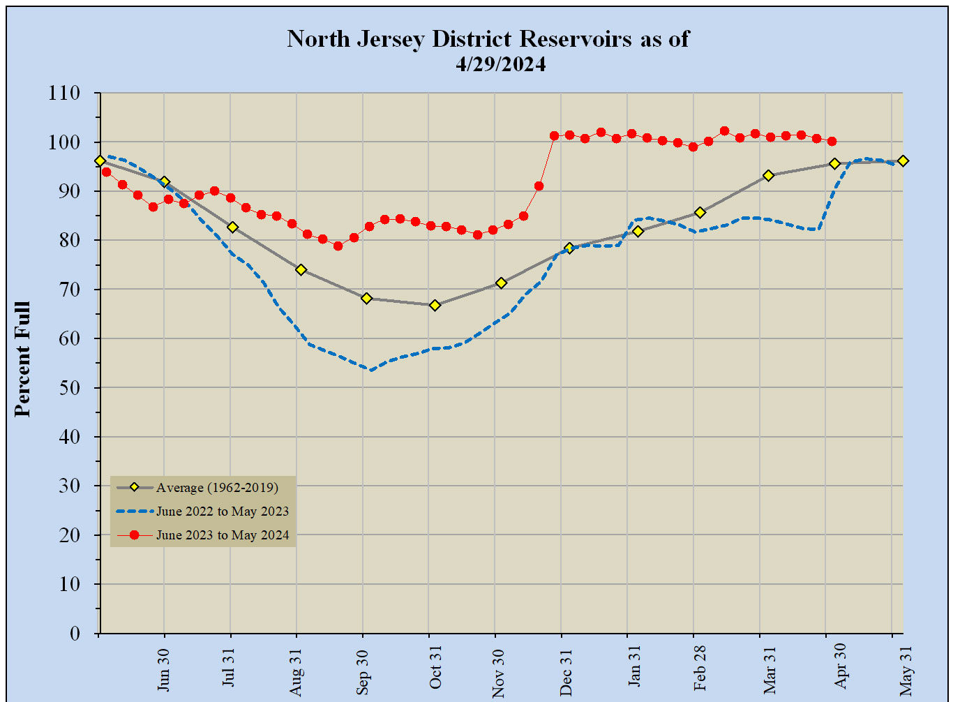North Jersey District Reservoirs