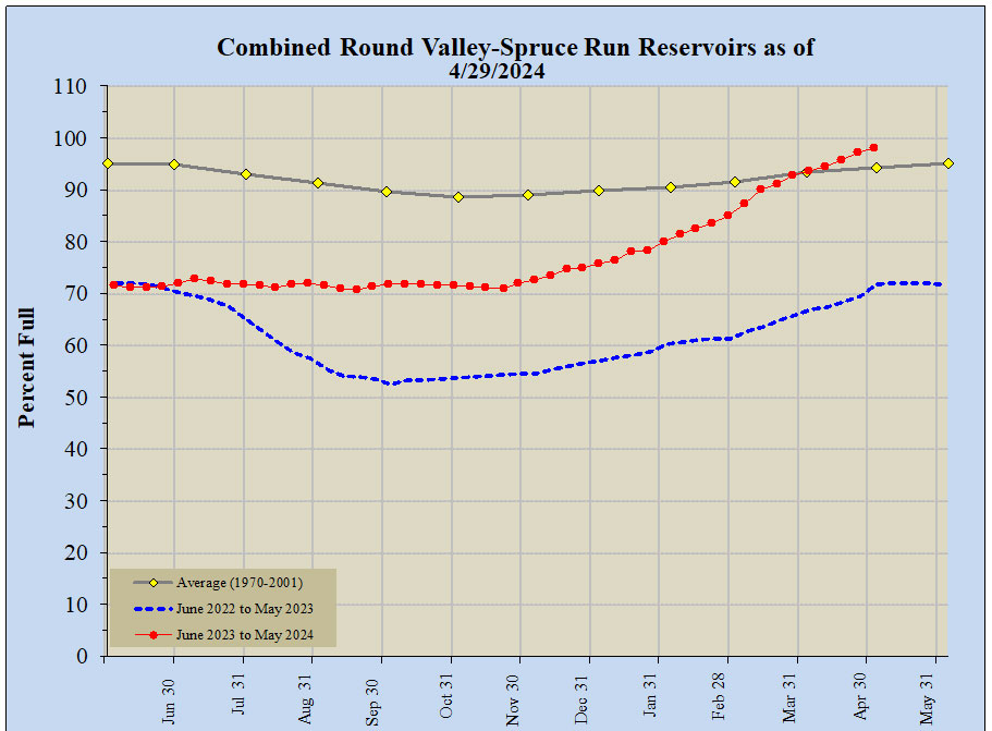 Combined Round Valley Spruce Run Reservoirs