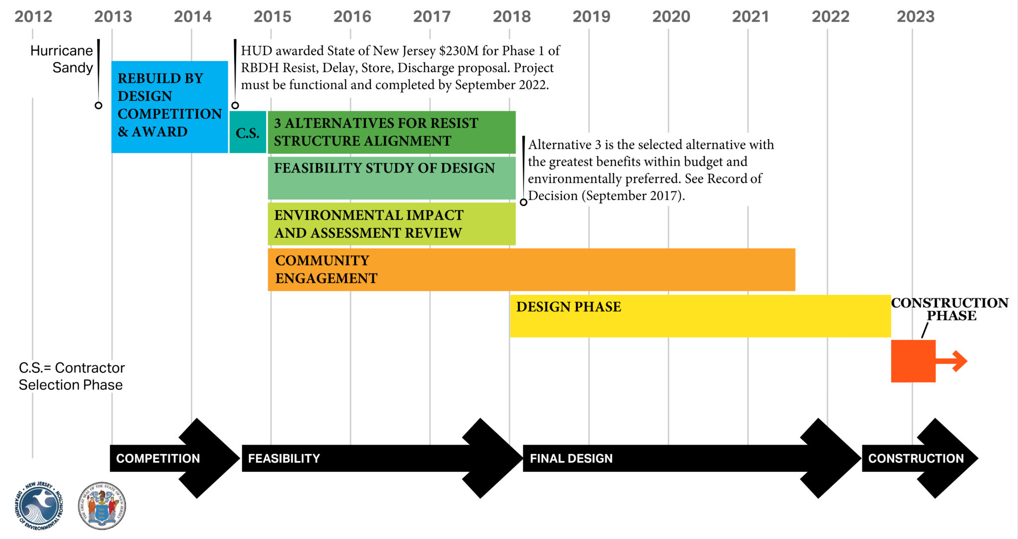 NJDEP| Rebuild by Design Projects and Stormwater Infrastructure Toolkit ...