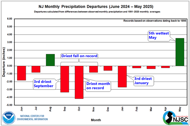 NJ-Monthly-percipitation