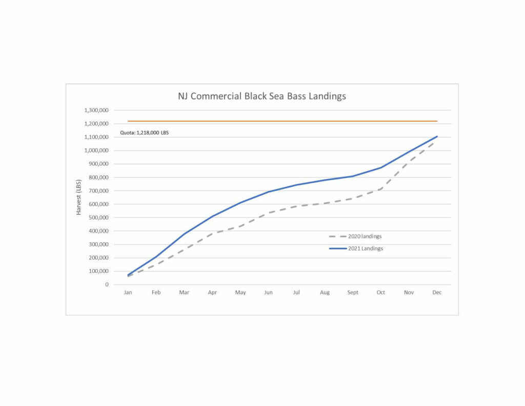 NJDEP Fish & Wildlife Commercial Quotas, Trip Limits, and Notices