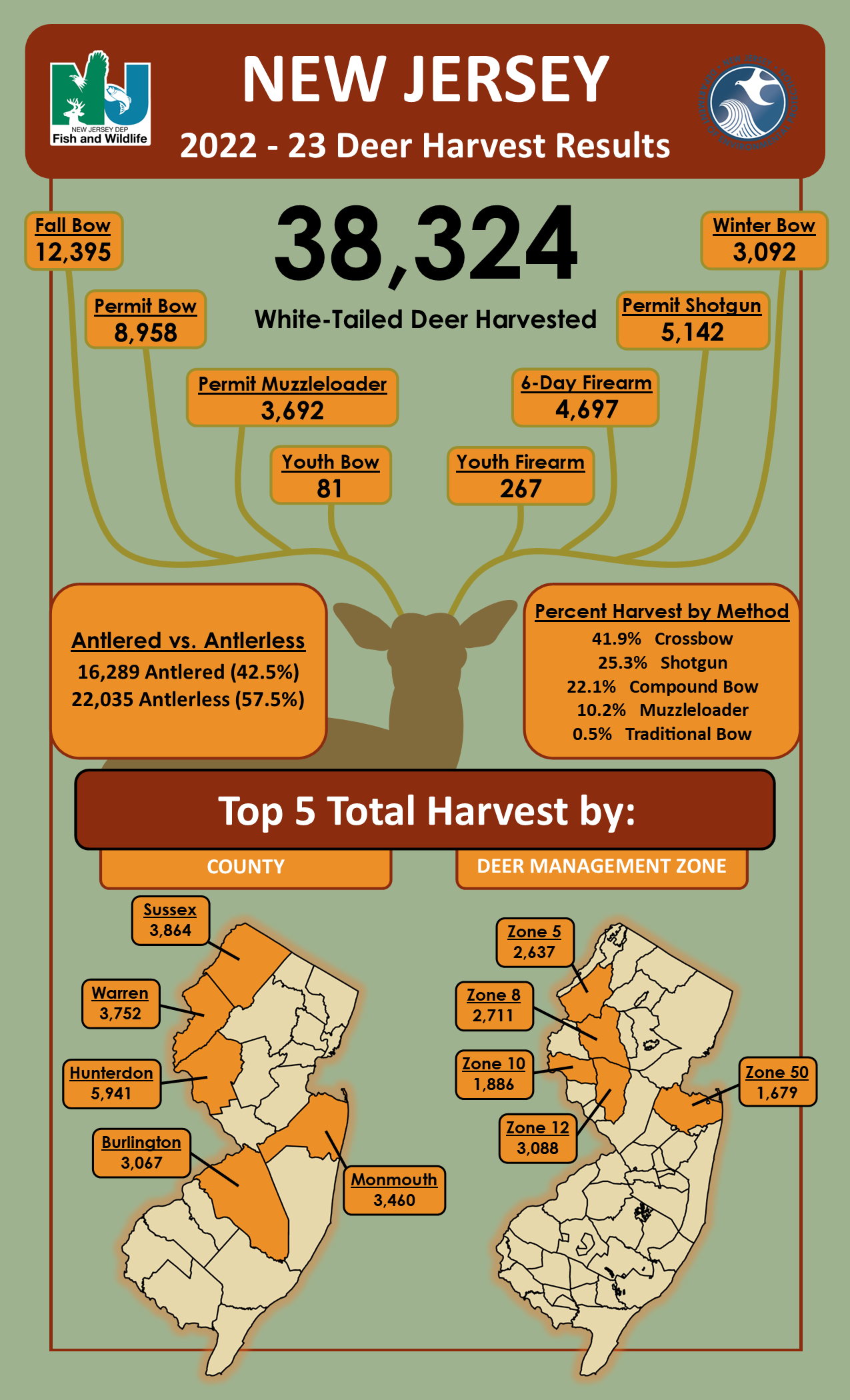New Jersey 202223 Deer Harvest Results NJ Division of Fish and