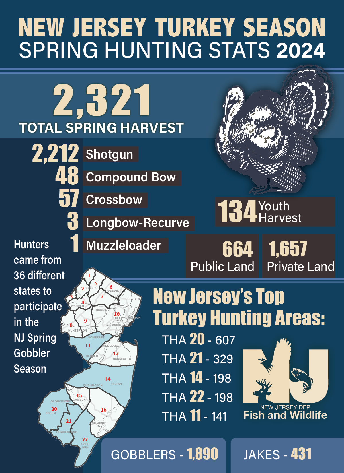 NJDEP Fish & Wildlife New Jersey Turkey Season Spring Hunting Stats 2024