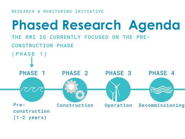 Phased Research Agenda