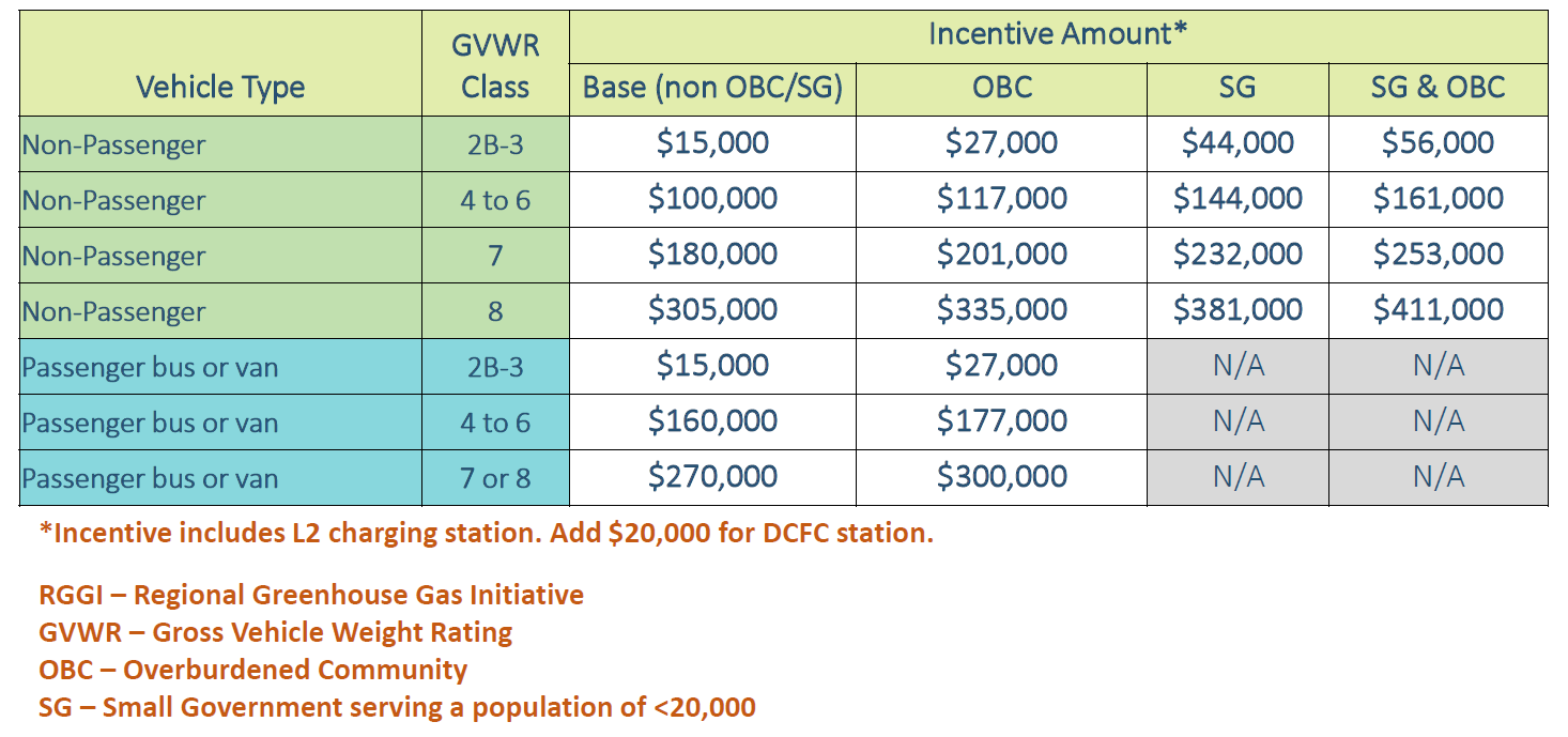 NJDEP| Stop the Soot | Vehicle Electrification Projects