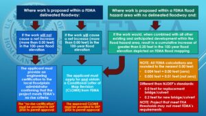 NJDEP| Watershed &amp; Land Management | Flood Hazard Area and Coastal Zone Management applications ...