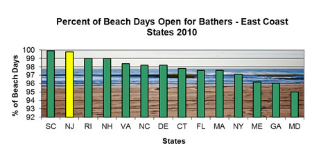 Percent of Beach Days Open for bathers - East Coast States 2010