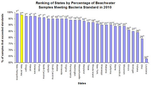 Ranking of State by Percentage of Beachwater Samples Meeting Bacteria Standard in 2010